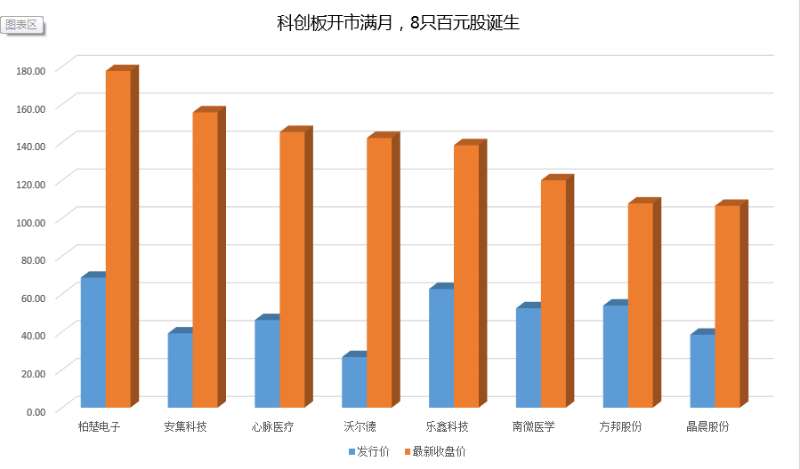 科创板满月回顾_股票开市前交易_科创板百元股分析