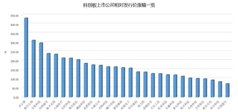 科创板百元股分析_科创板满月回顾_股票开市前交易