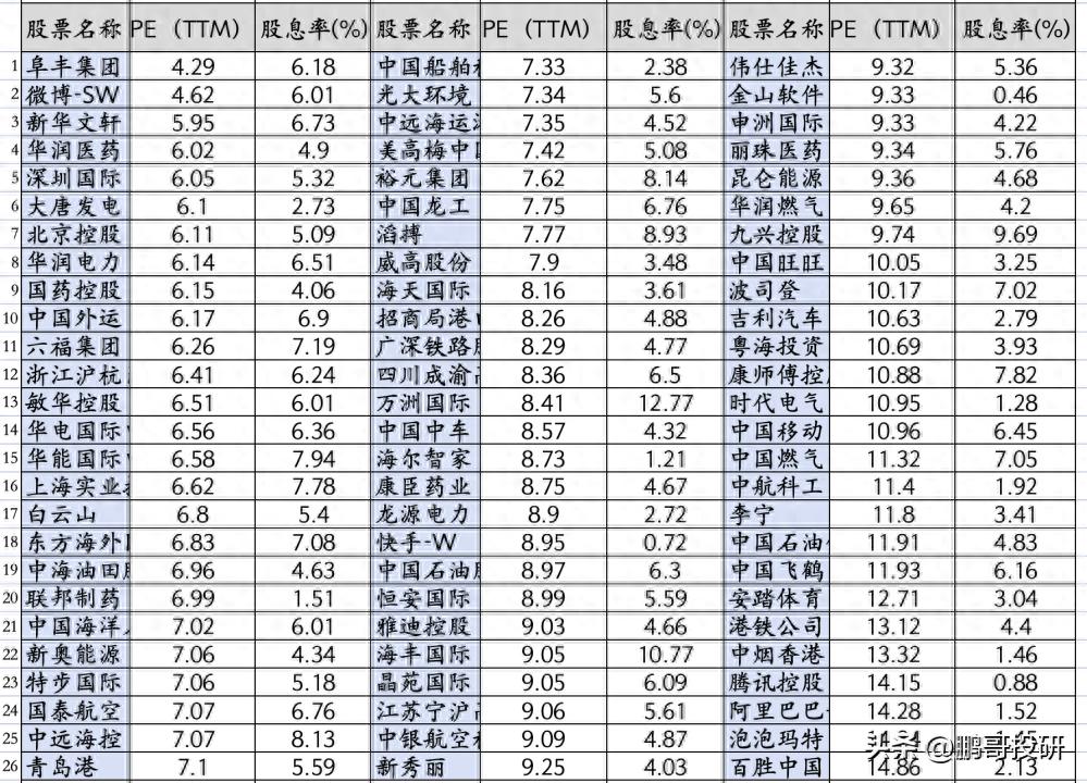 港股低估行业龙头_康师傅股票最新消息_港股低市盈率龙头股