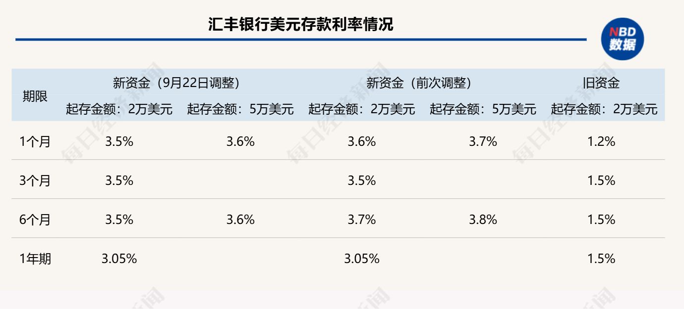 外币存贷款利率_美元存款利率调整_外资银行美元存款利率