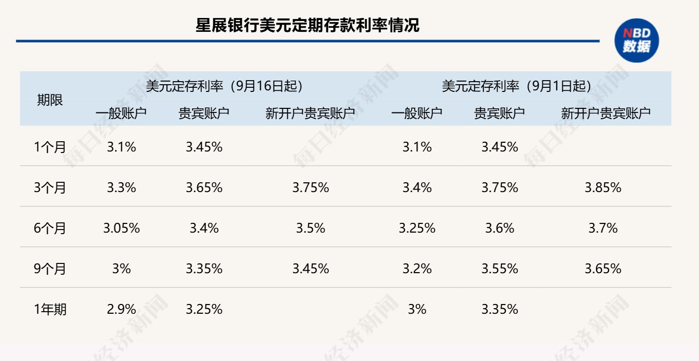 外资银行美元存款利率_外币存贷款利率_美元存款利率调整
