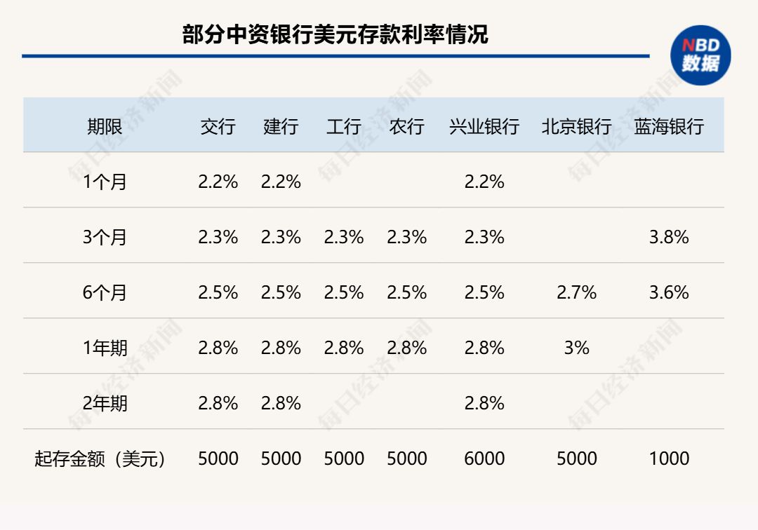 外资银行美元存款利率_外币存贷款利率_美元存款利率调整