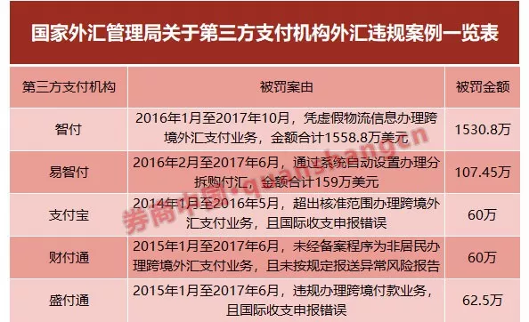 支付宝财付通违规案例_银行外汇违规处罚_个人外汇业务中心图片