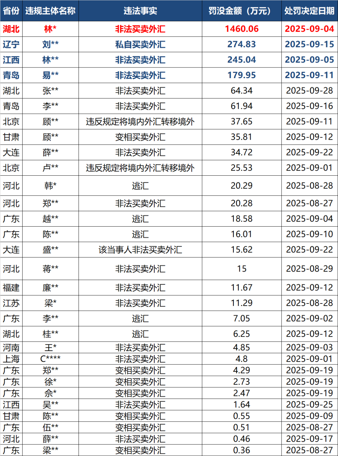 外汇违规罚单统计_银行外汇违规处罚案例_经营单位在国家外汇管理局的类别