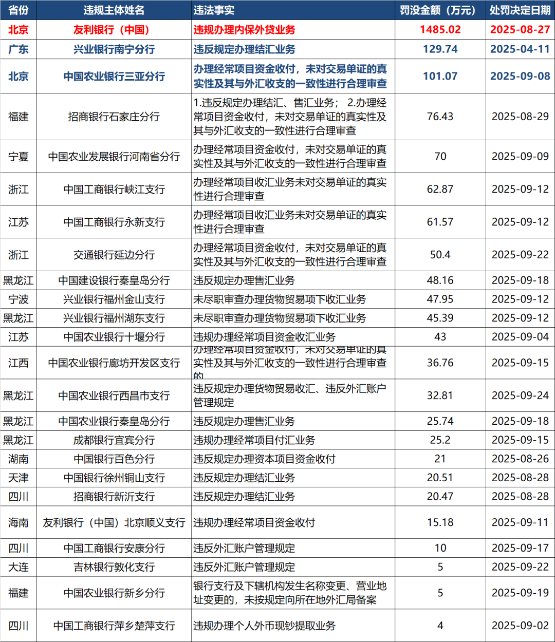经营单位在国家外汇管理局的类别_银行外汇违规处罚案例_外汇违规罚单统计