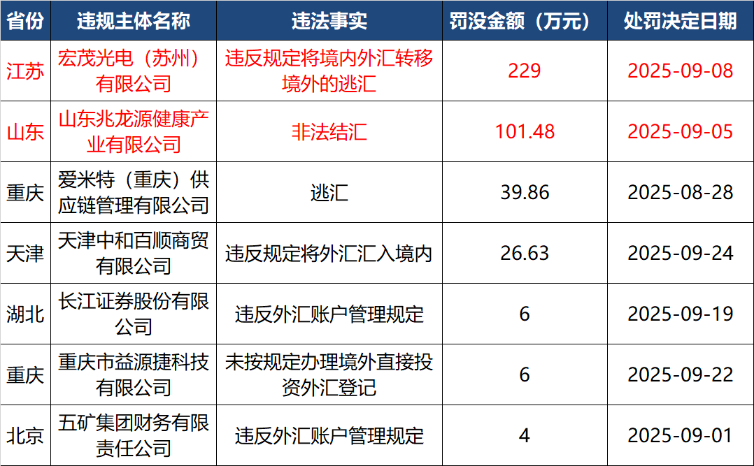 银行外汇违规处罚案例_外汇违规罚单统计_经营单位在国家外汇管理局的类别
