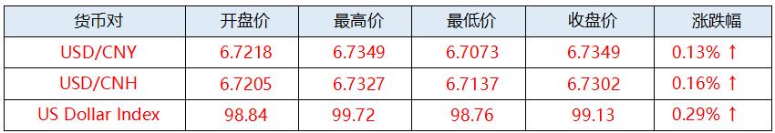 工商银行外汇牌价_人民币升值预期支撑_美元加息预期升温