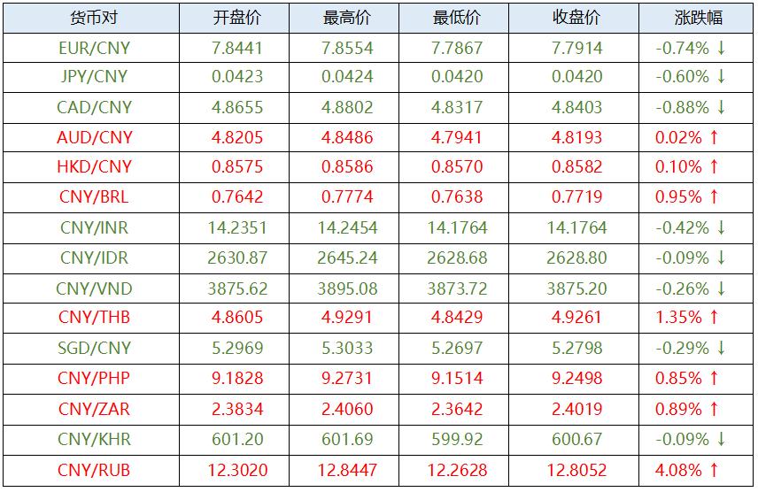 美元加息预期升温_工商银行外汇牌价_人民币升值预期支撑