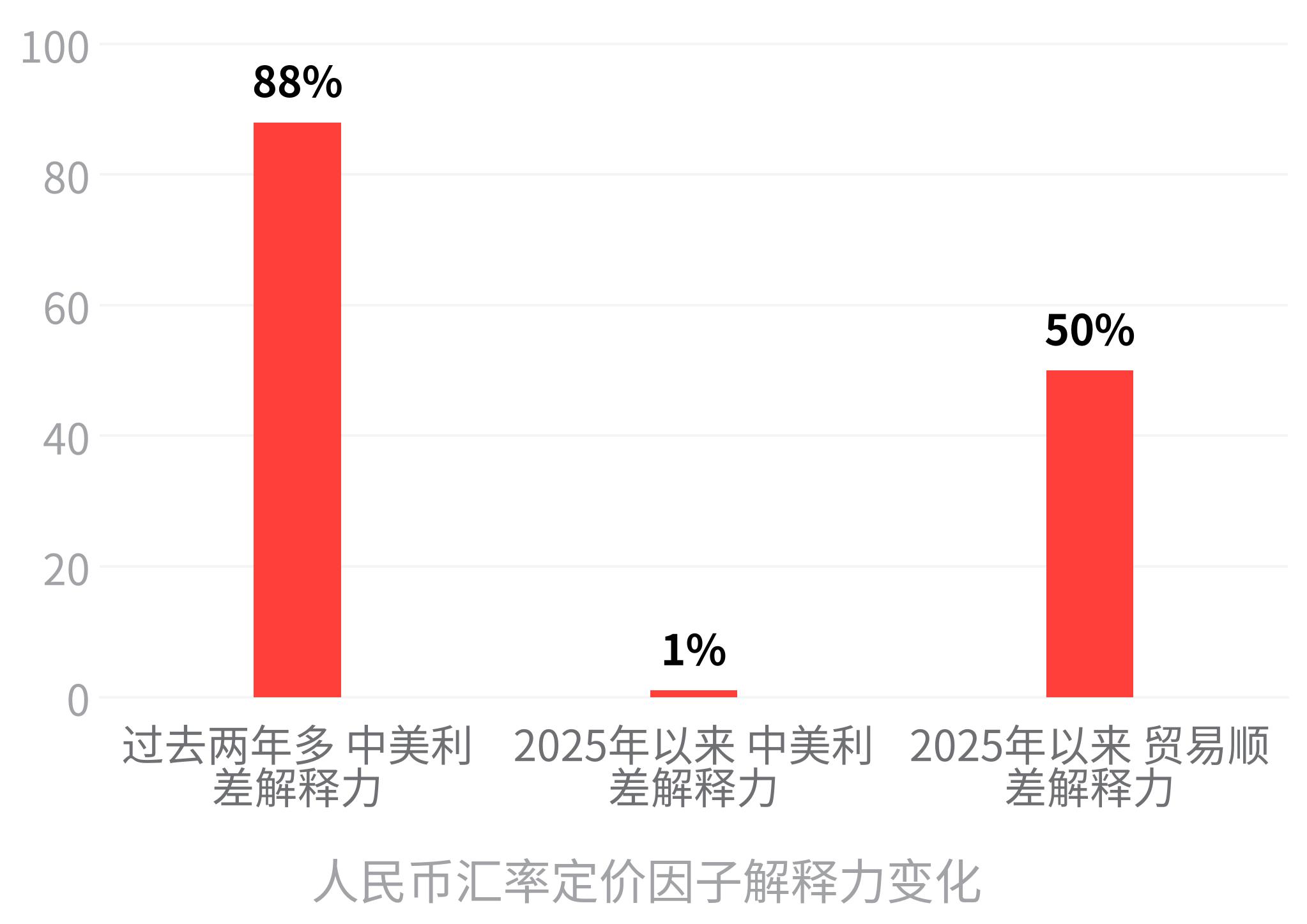 人民币汇率贬值 外汇收支_出口增速对汇率影响_人民币升值逻辑转变