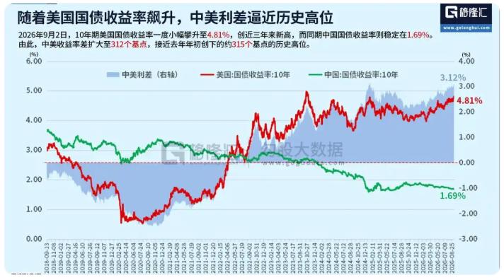 中美利差倒挂300基点_人民币升值驱动因素_人民币汇率贬值 外汇收支