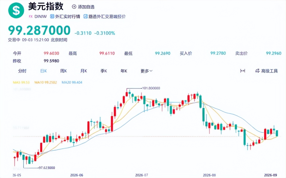 人民币汇率贬值 外汇收支_人民币升值驱动因素_中美利差倒挂300基点