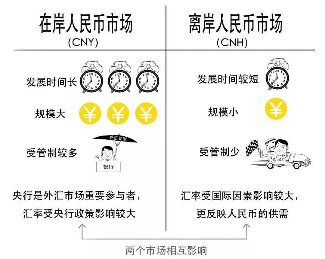 在岸离岸人民币市场区别_我国外汇市场参与者_人民币对美元汇率新高