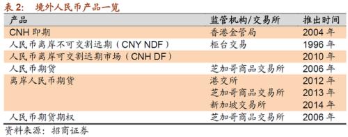 在岸人民币汇率干预_外汇远期 外汇期货_离岸人民币市场发展历程