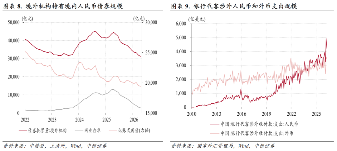 跨境资金流动趋势研究_人民币汇率走势分析_外汇占款 外汇储备