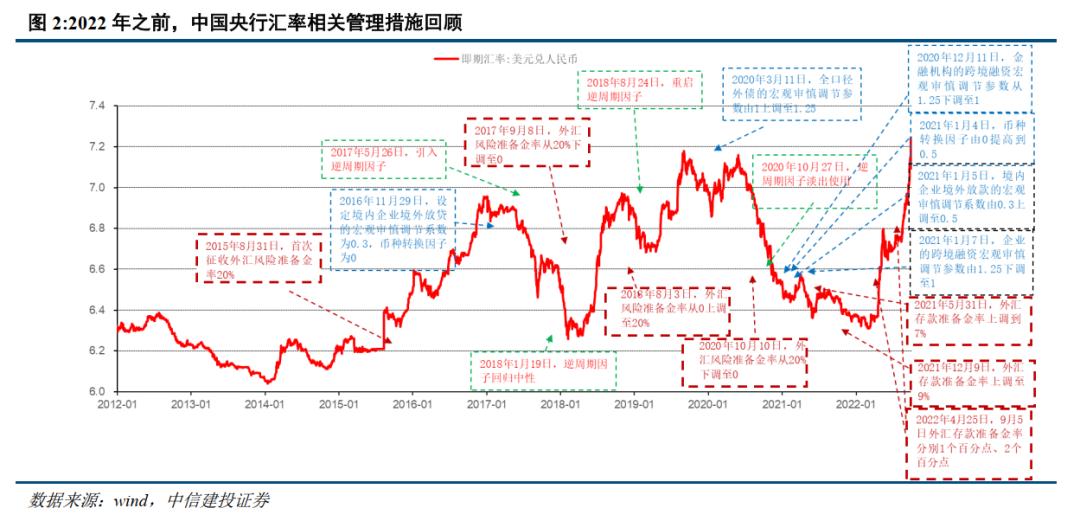 远期售汇风险准备金率调整_外汇市场的特点_央行汇率调节工具
