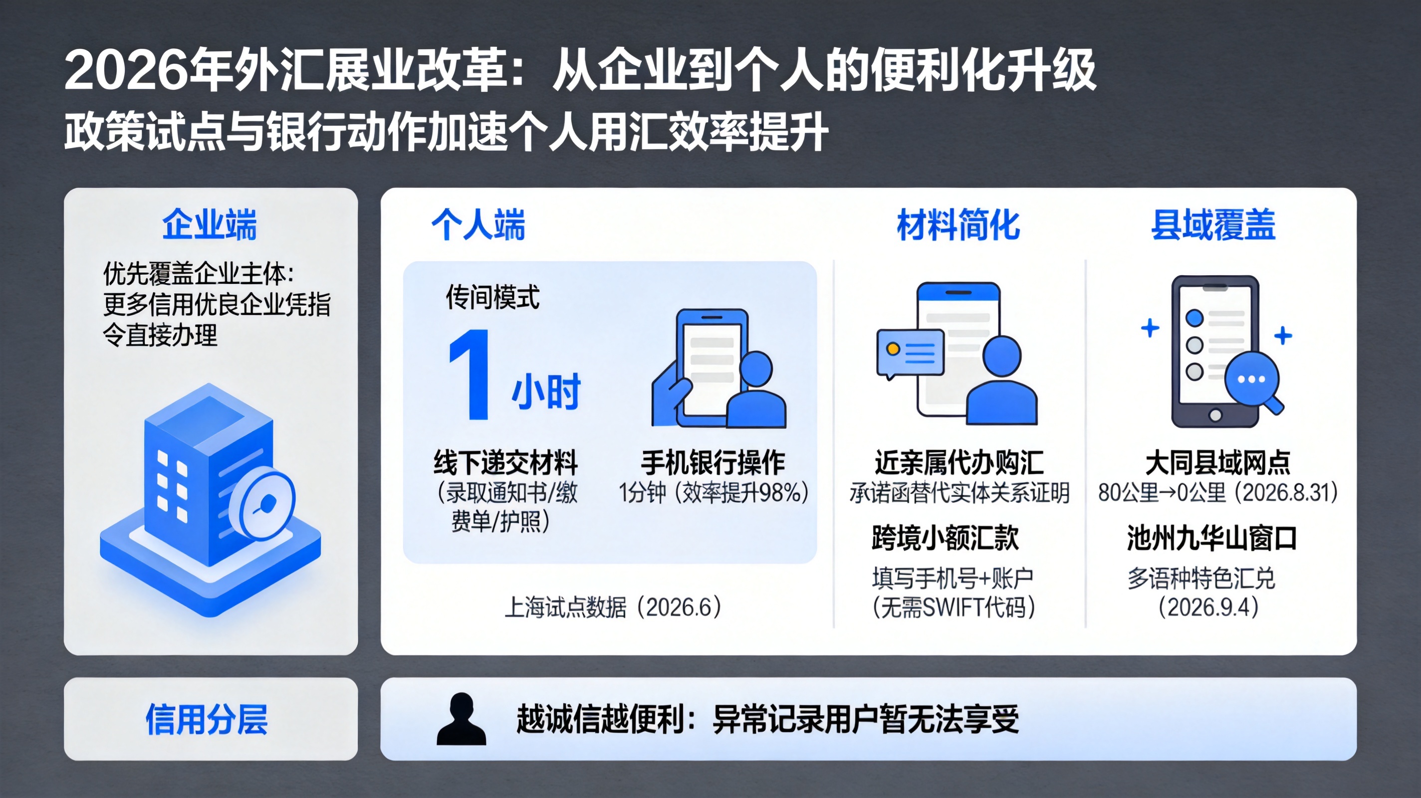 旅游用汇便利化改革_留学购汇效率提升_招商银行支取外汇业务