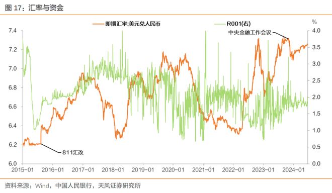 外汇储备资金_资金利率下限OMO7D利率_人民币汇率贬值压力