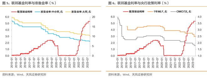 外汇储备资金_人民币汇率贬值压力_资金利率下限OMO7D利率