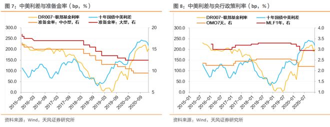 人民币汇率贬值压力_资金利率下限OMO7D利率_外汇储备资金