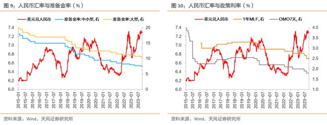 外汇储备资金_人民币汇率贬值压力_资金利率下限OMO7D利率