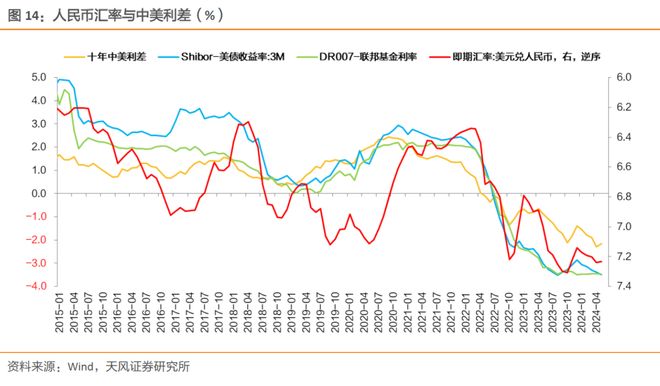 外汇储备资金_资金利率下限OMO7D利率_人民币汇率贬值压力
