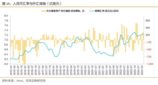 外汇储备资金_人民币汇率贬值压力_资金利率下限OMO7D利率