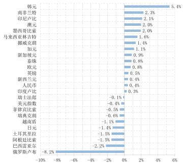 美联储加息预期_美元指数走势分析_欧元外汇交易
