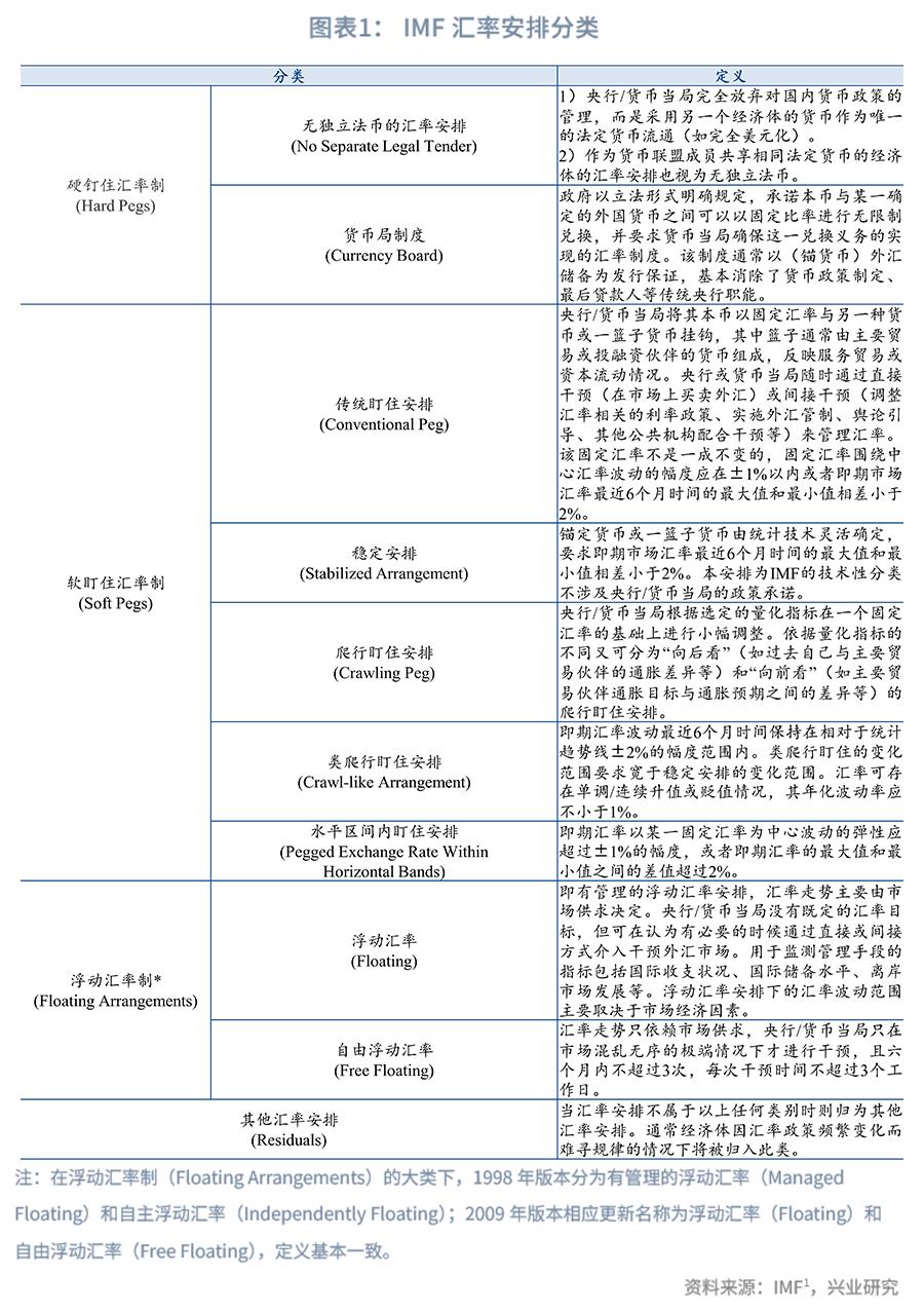 外汇市场趋势线_东南亚经济体汇率安排_东南亚经济体外汇管理制度