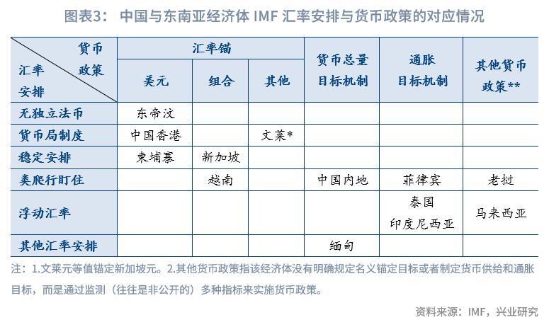 东南亚经济体外汇管理制度_东南亚经济体汇率安排_外汇市场趋势线