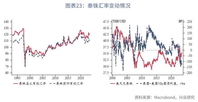 外汇市场趋势线_东南亚经济体外汇管理制度_东南亚经济体汇率安排