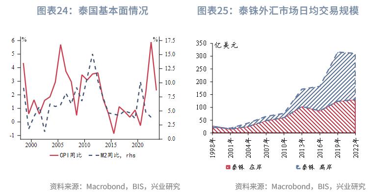 东南亚经济体汇率安排_外汇市场趋势线_东南亚经济体外汇管理制度