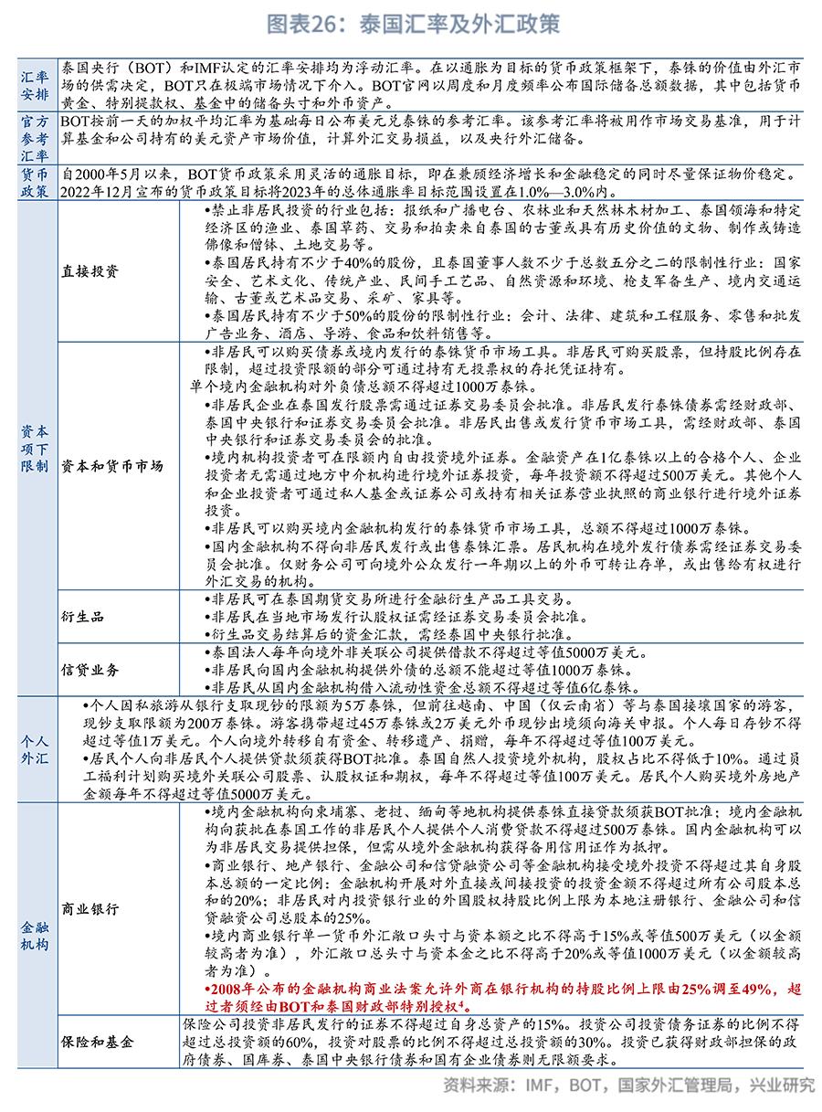 东南亚经济体外汇管理制度_东南亚经济体汇率安排_外汇市场趋势线