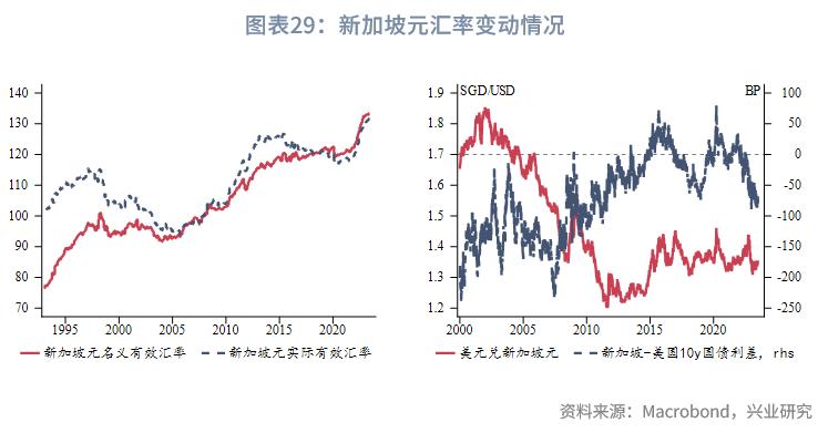 东南亚经济体外汇管理制度_东南亚经济体汇率安排_外汇市场趋势线