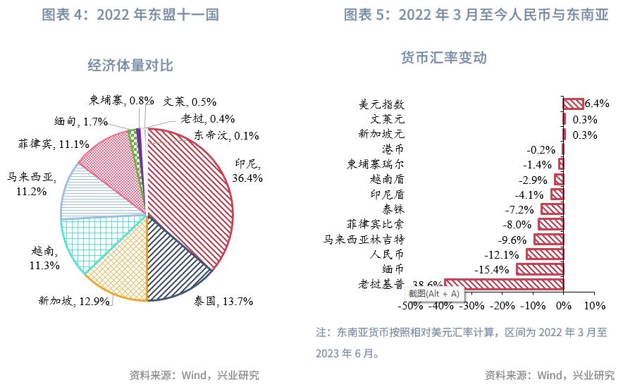 外汇市场趋势线_东南亚经济体外汇管理制度_东南亚经济体汇率安排