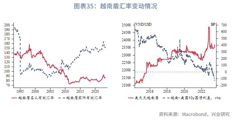 东南亚经济体外汇管理制度_东南亚经济体汇率安排_外汇市场趋势线