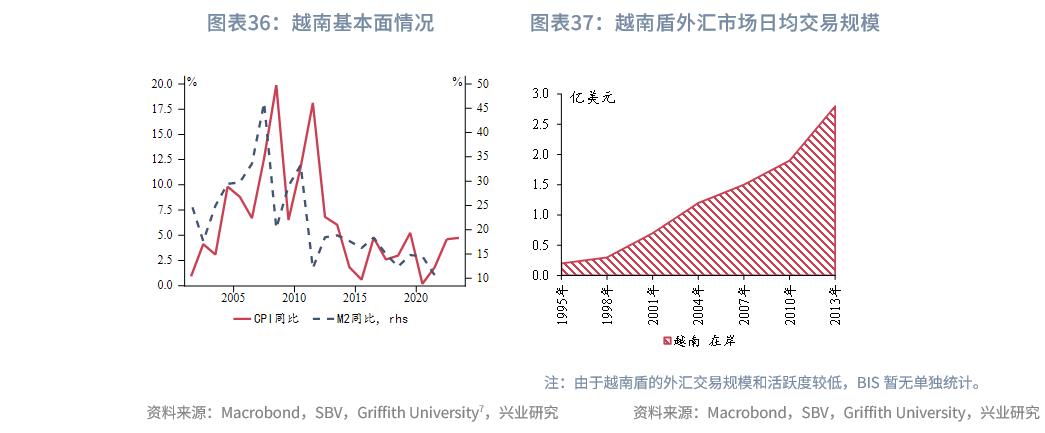 外汇市场趋势线_东南亚经济体外汇管理制度_东南亚经济体汇率安排