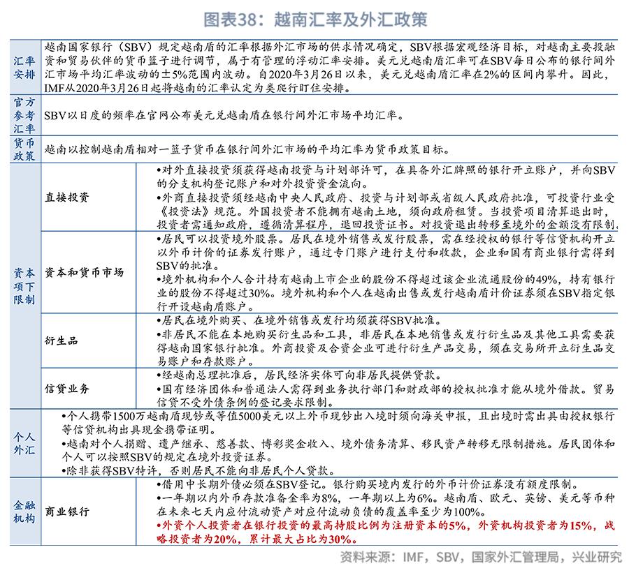 东南亚经济体外汇管理制度_东南亚经济体汇率安排_外汇市场趋势线