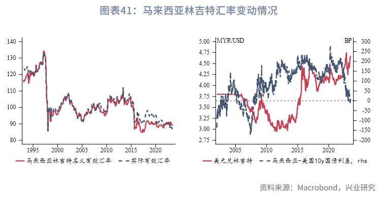 东南亚经济体外汇管理制度_东南亚经济体汇率安排_外汇市场趋势线