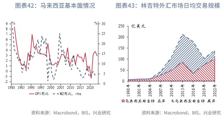外汇市场趋势线_东南亚经济体汇率安排_东南亚经济体外汇管理制度