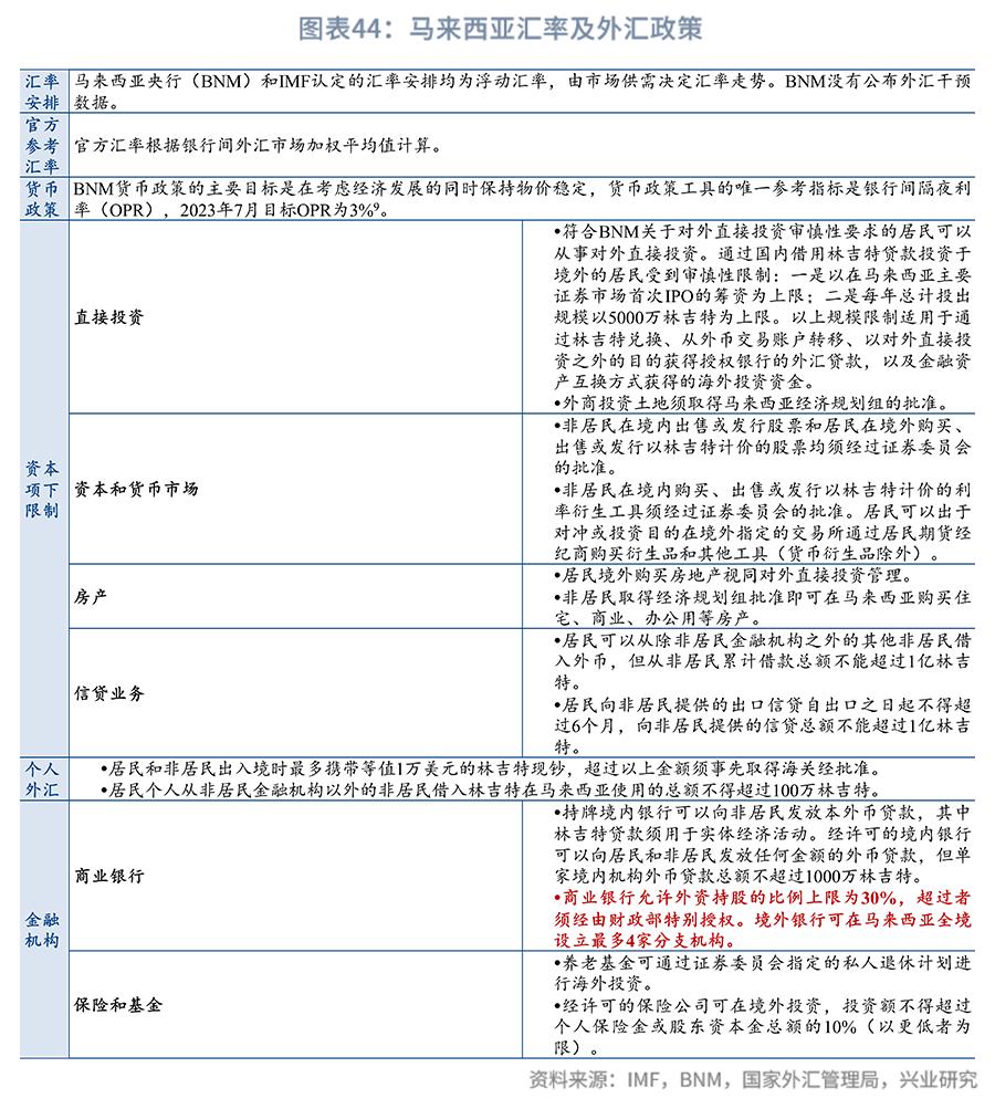 外汇市场趋势线_东南亚经济体外汇管理制度_东南亚经济体汇率安排