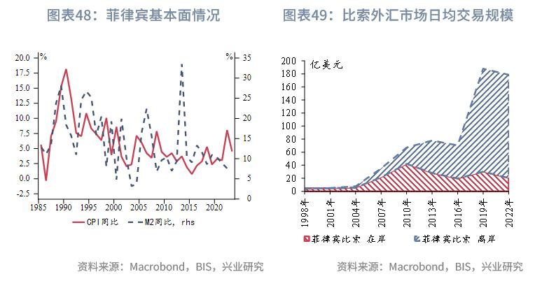 东南亚经济体外汇管理制度_东南亚经济体汇率安排_外汇市场趋势线
