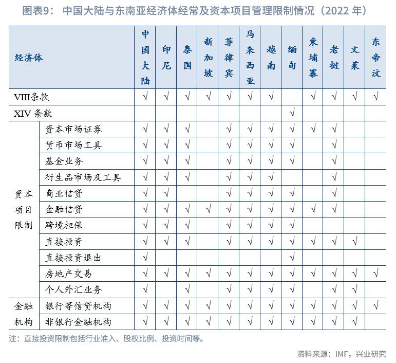 外汇市场趋势线_东南亚经济体外汇管理制度_东南亚经济体汇率安排