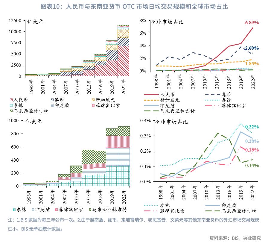 东南亚经济体外汇管理制度_东南亚经济体汇率安排_外汇市场趋势线