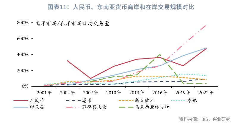 外汇市场趋势线_东南亚经济体汇率安排_东南亚经济体外汇管理制度