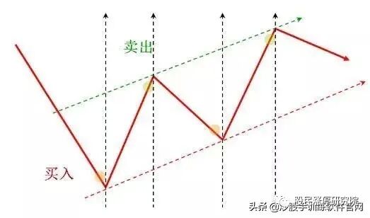左侧交易策略详解_外汇市场趋势线_左侧交易与右侧交易