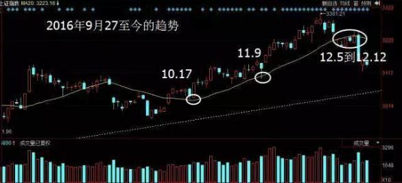 新手股市生存指南_外汇市场趋势线_均线技术分析入门