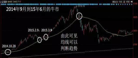 新手股市生存指南_均线技术分析入门_外汇市场趋势线