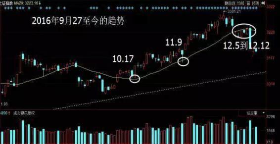 均线技术分析入门_外汇市场趋势线_新手股市生存指南