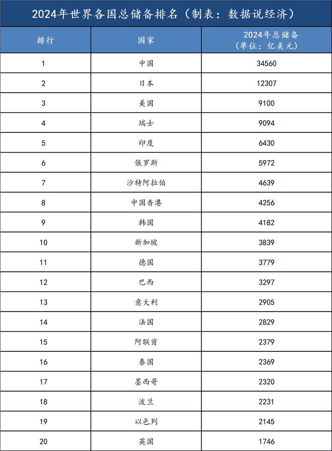 全球外汇储备排名_2024年世界各国总储备排名_外汇储备排名2024年