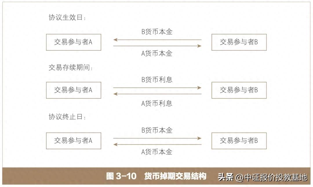 货币掉期交易要素_本金交换形式_外汇掉期